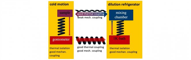 Figure 1: Thermal and mechanical concept of the ULT sample stage. The part labelled goniometer consists of the moving parts including the piezo actuators.