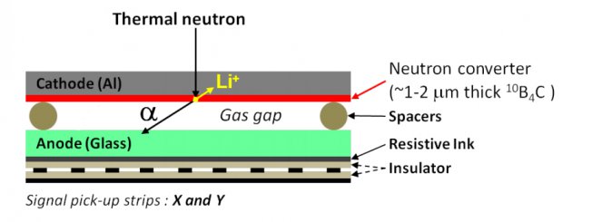 Conceptual design of a 10B-lined hybrid RPC. The metallic cathode is coated with the neutron converter layer on the side facing the gas-gap .